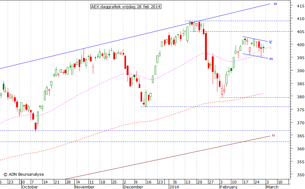 AEX daggrafiek 280214