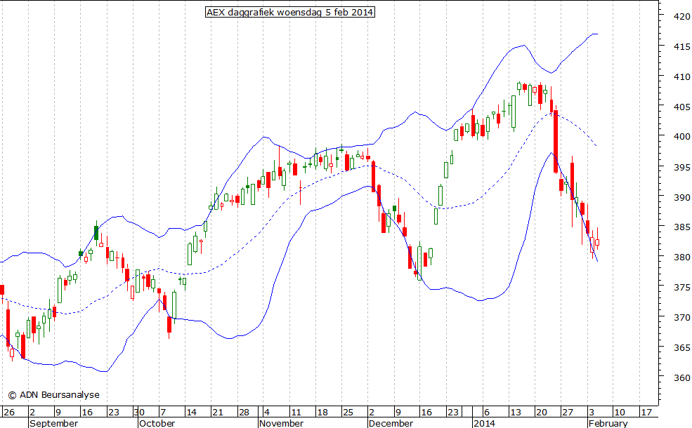 AEX daggrafiek BB 050214