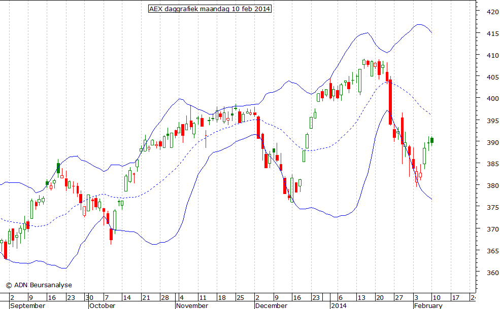 AEX daggrafiek BB 100214