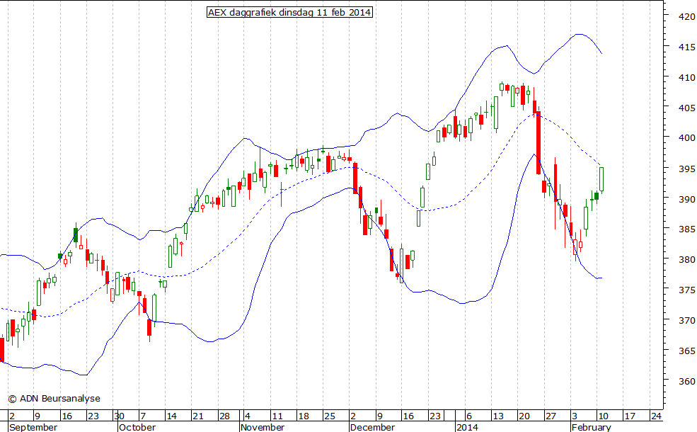 AEX daggrafiek BB 110214