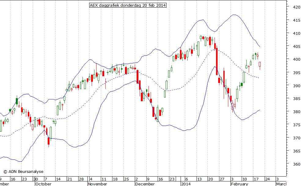 AEX daggrafiek BB 200214