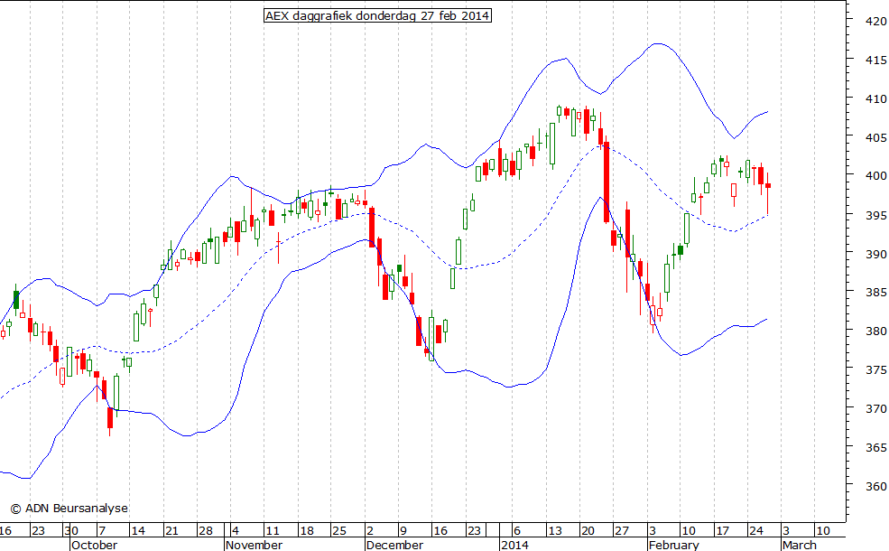 AEX daggrafiek BB 270214