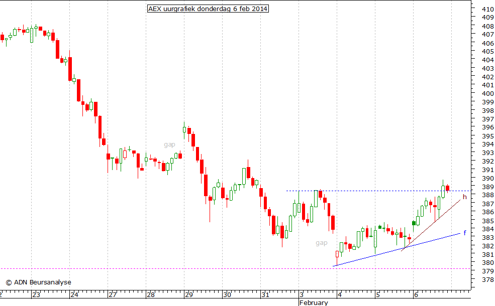 AEX uurgrafiek 060214