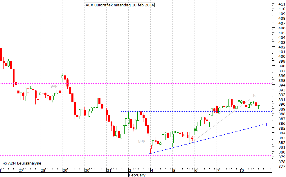 AEX uurgrafiek 100214