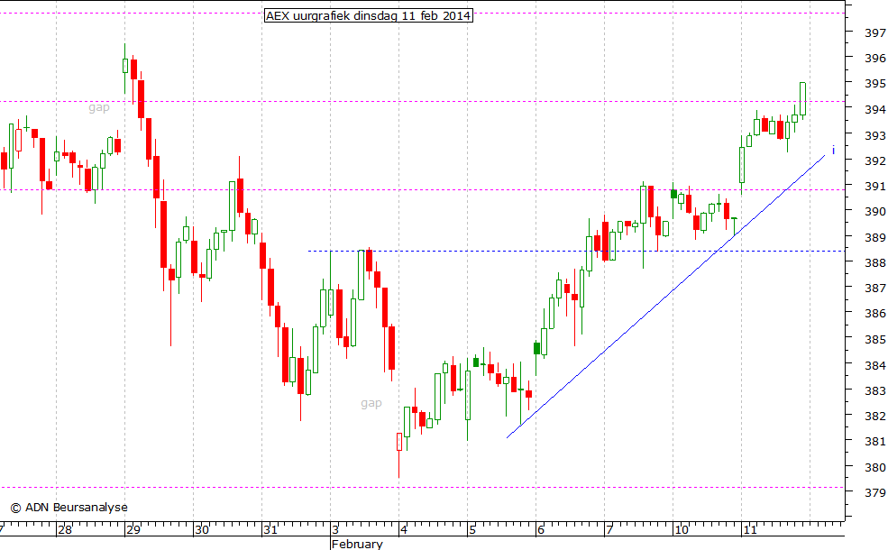 AEX uurgrafiek 110214