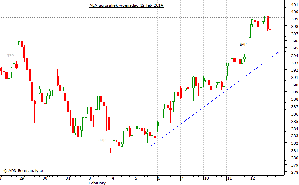 AEX uurgrafiek 120214