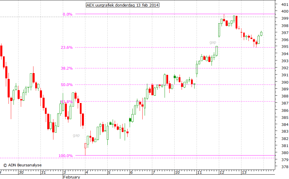 AEX uurgrafiek 130214