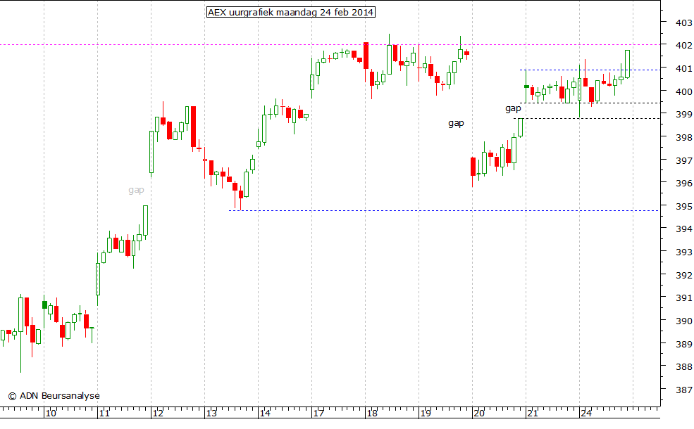 AEX uurgrafiek 240214