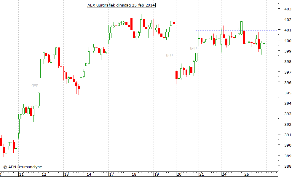 AEX uurgrafiek 250214