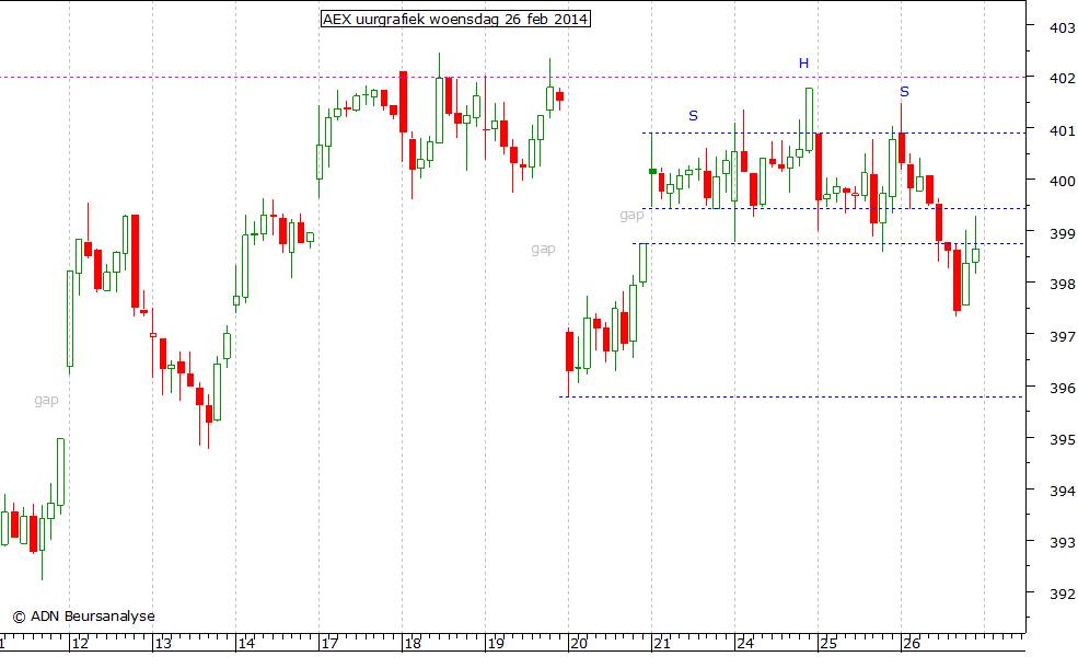 AEX uurgrafiek 260214