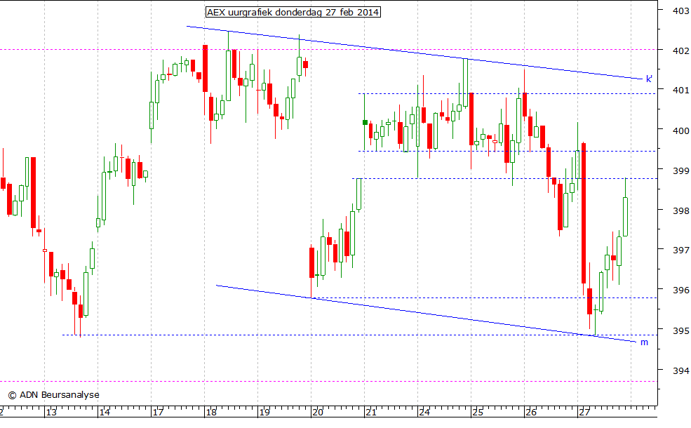 AEX uurgrafiek 270214