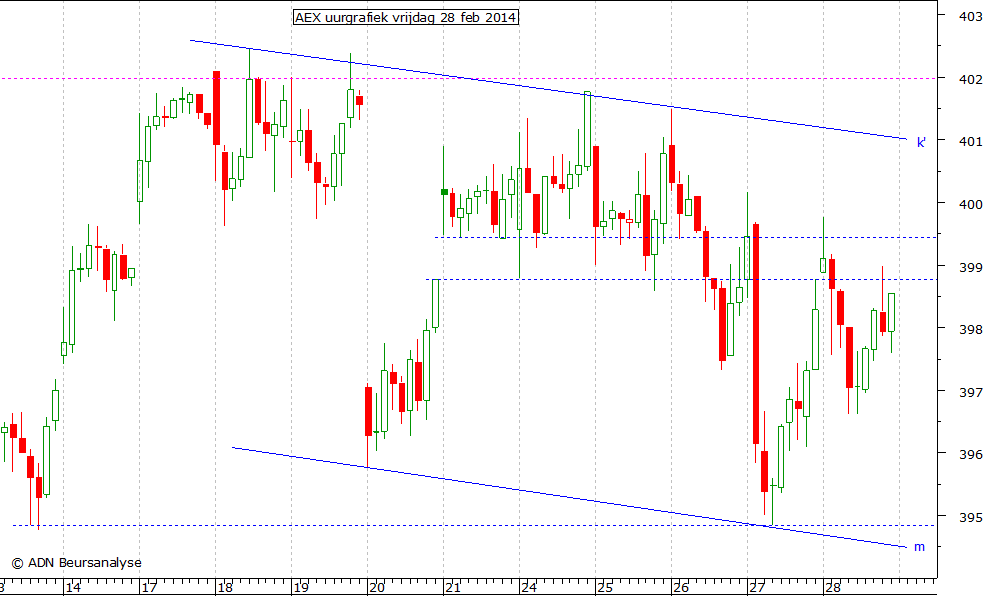 AEX uurgrafiek 280214