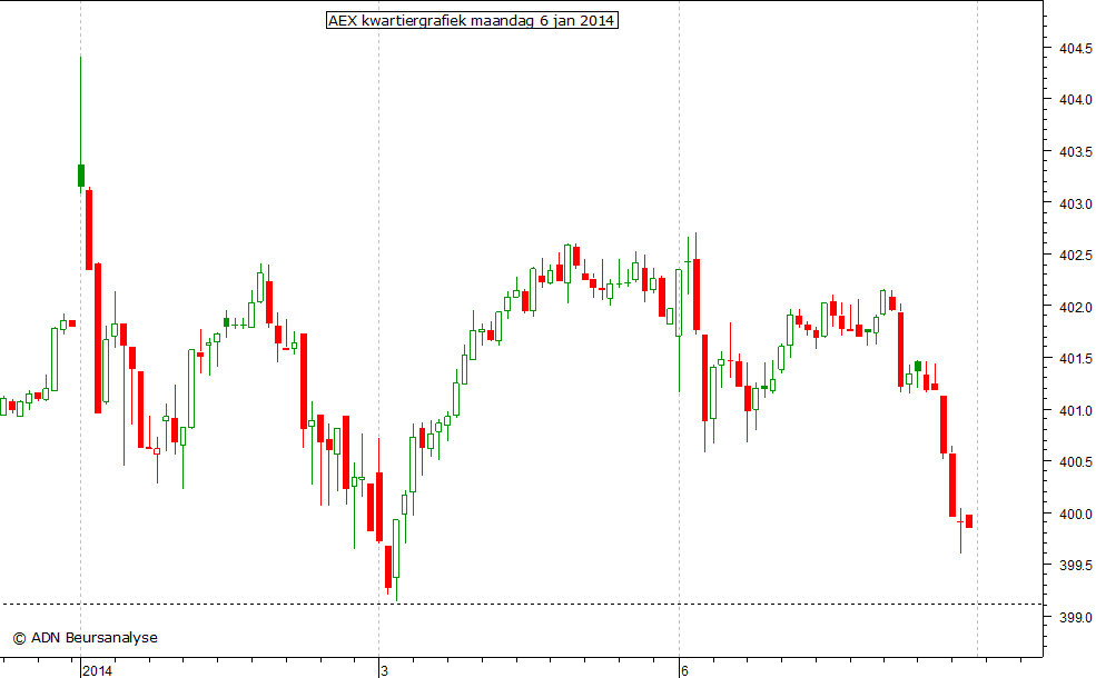 AEX kwartiergrafiek 060114