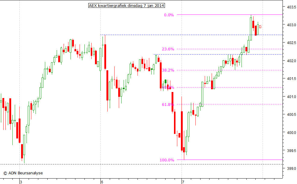 AEX kwartiergrafiek 070114