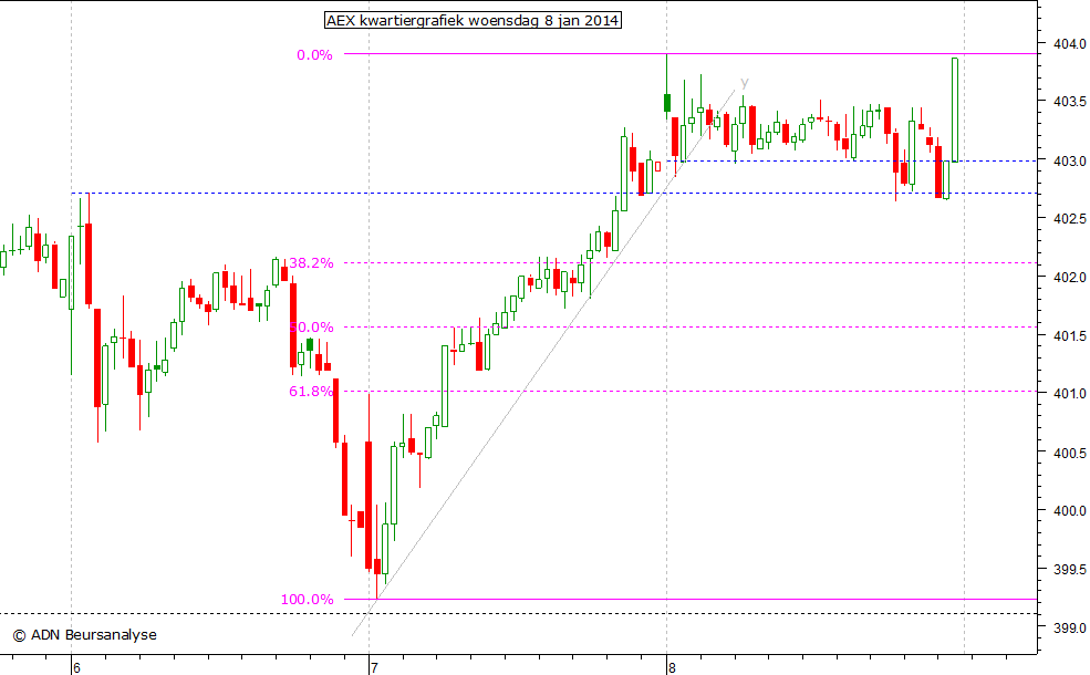 AEX kwartiergrafiek 080114