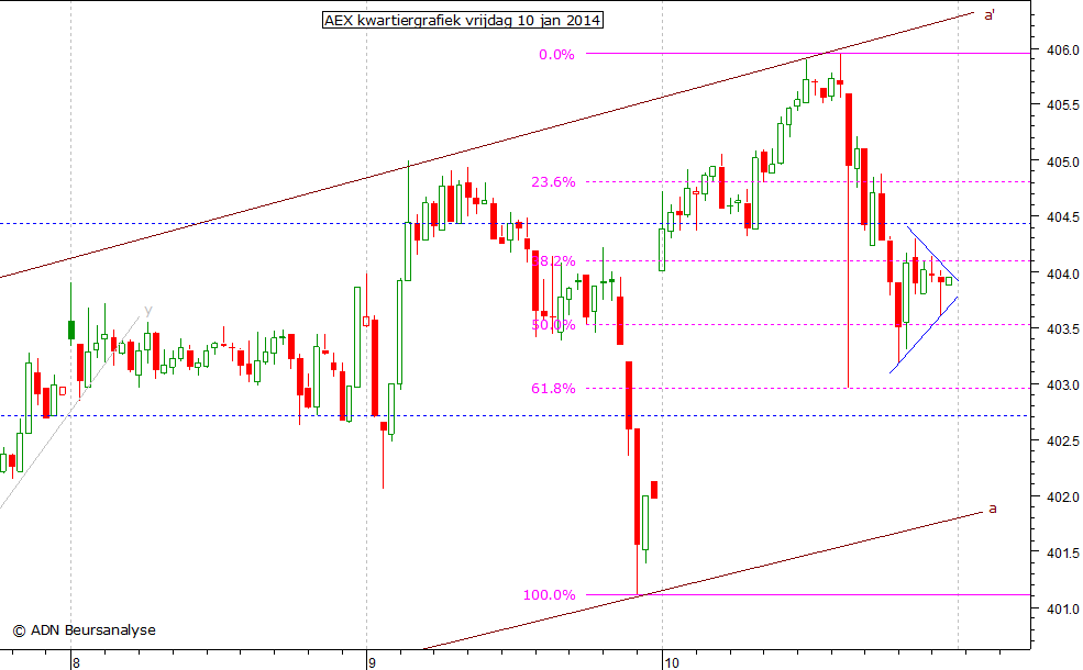 AEX kwartiergrafiek 100114