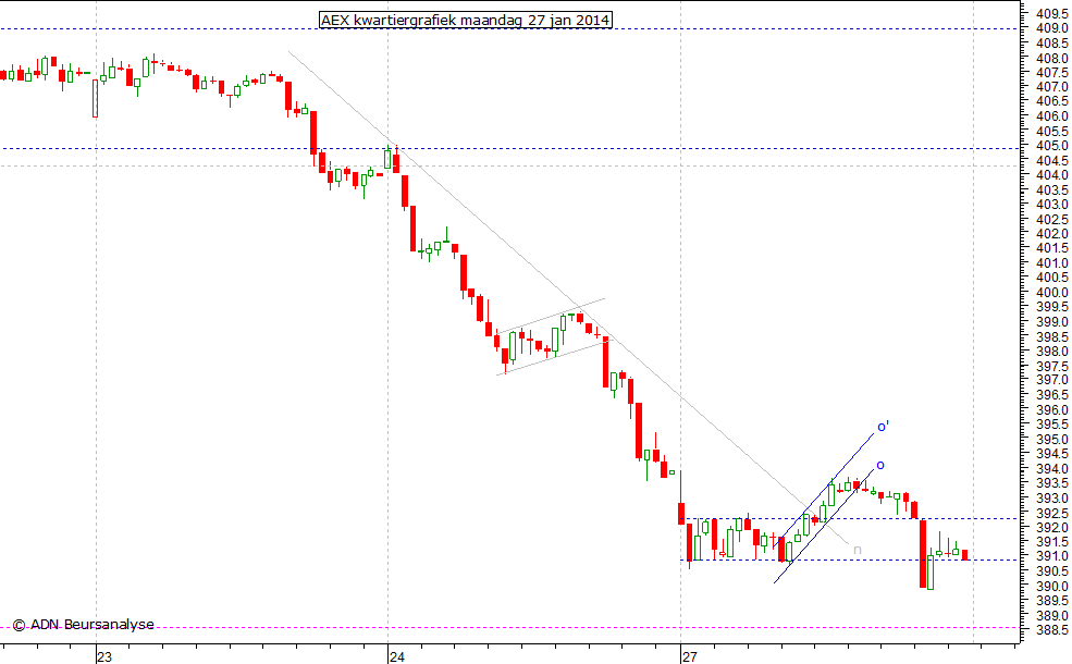 AEX kwartiergrafiek 270114