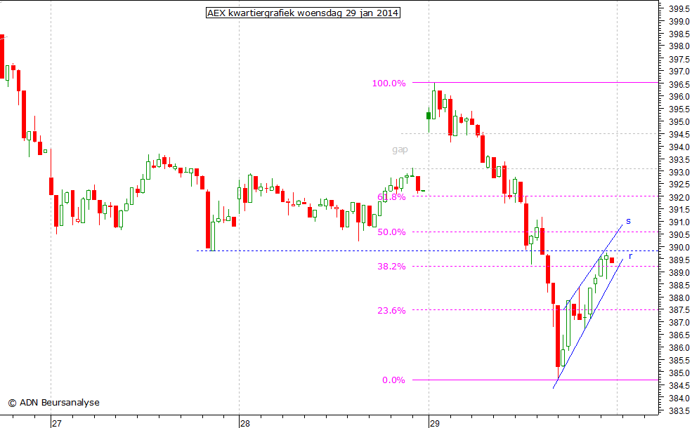 AEX kwartiergrafiek 290114