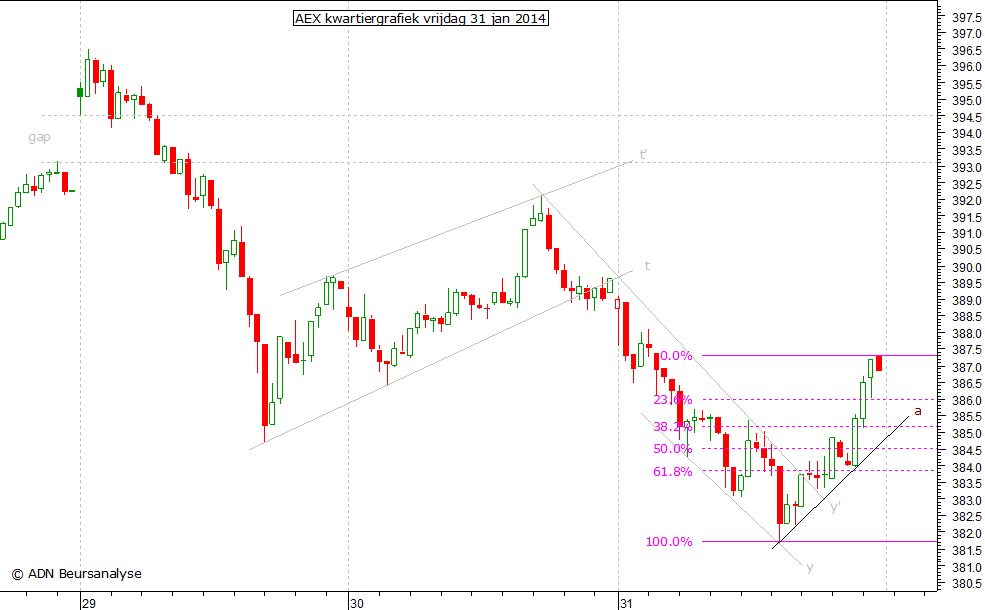 AEX kwartiergrafiek 310114