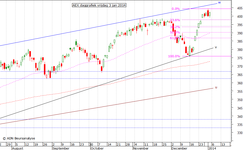 AEX daggrafiek 030114