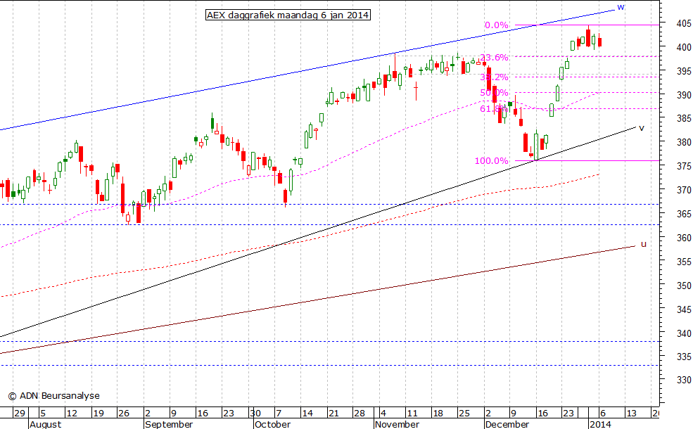 AEX daggrafiek 060114