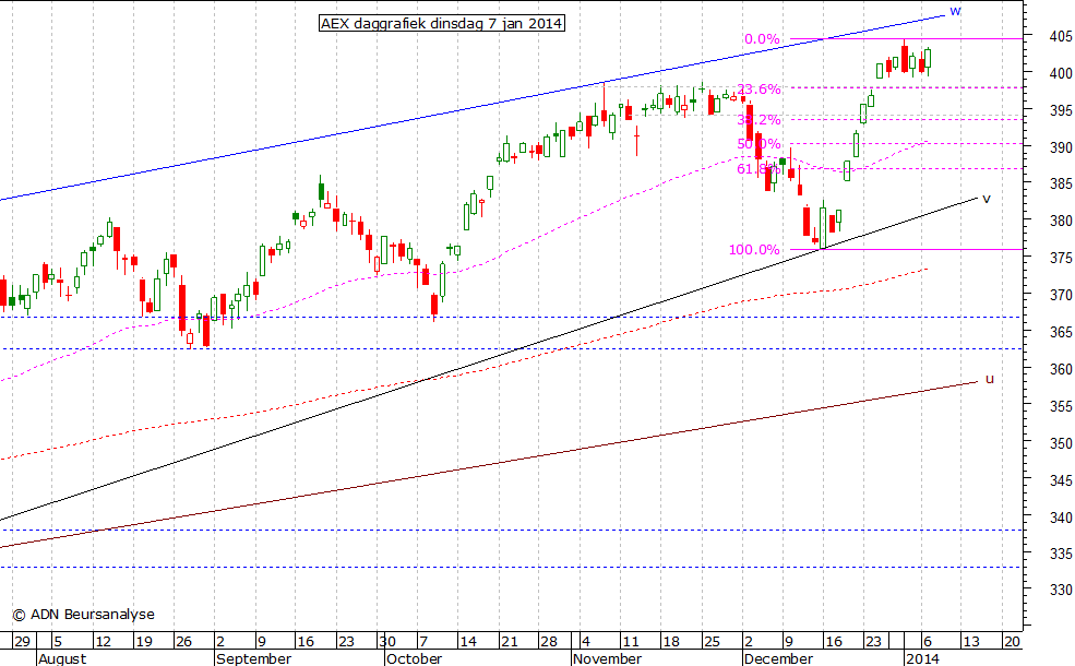 AEX daggrafiek 070114