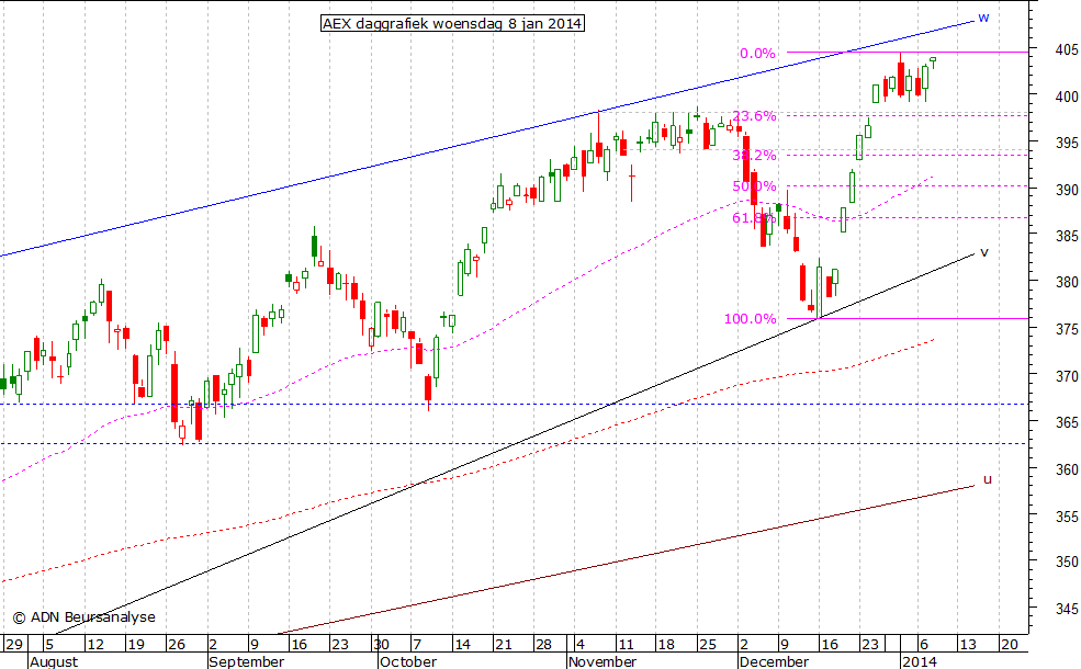 AEX daggrafiek 080114
