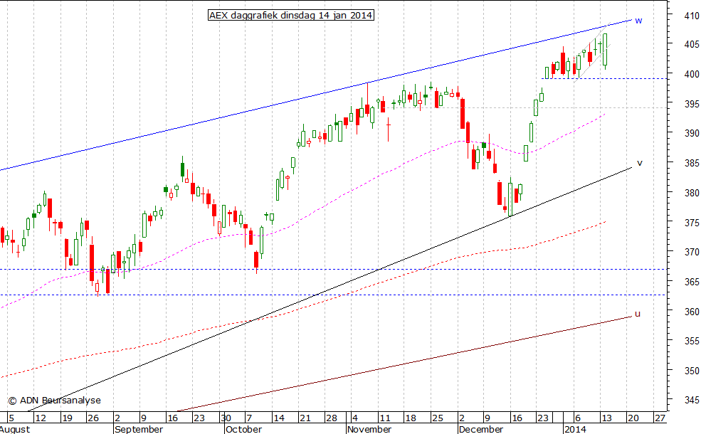 AEX daggrafiek 140114