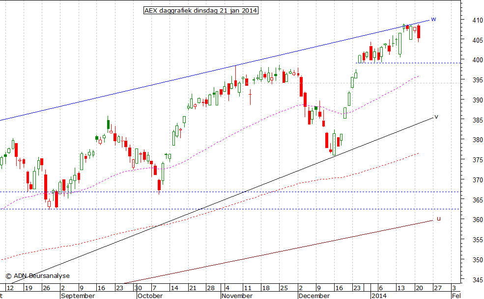 AEX daggrafiek 210114