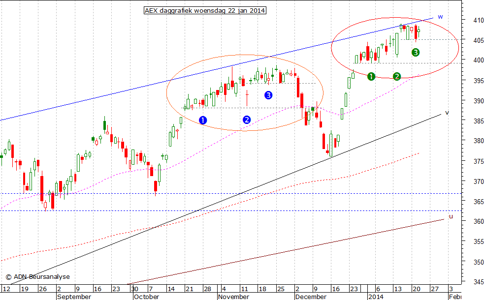 AEX daggrafiek 220114