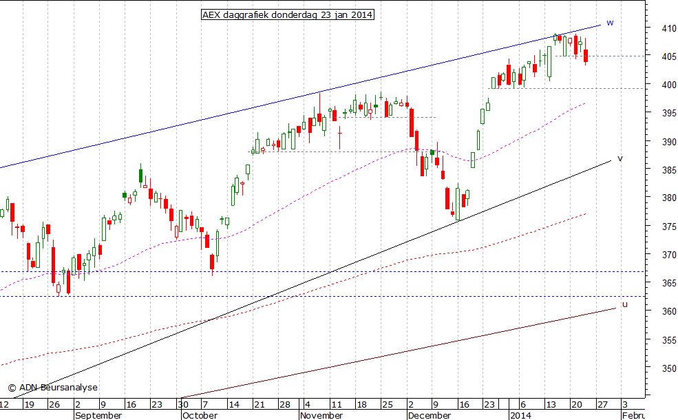 AEX daggrafiek 230114