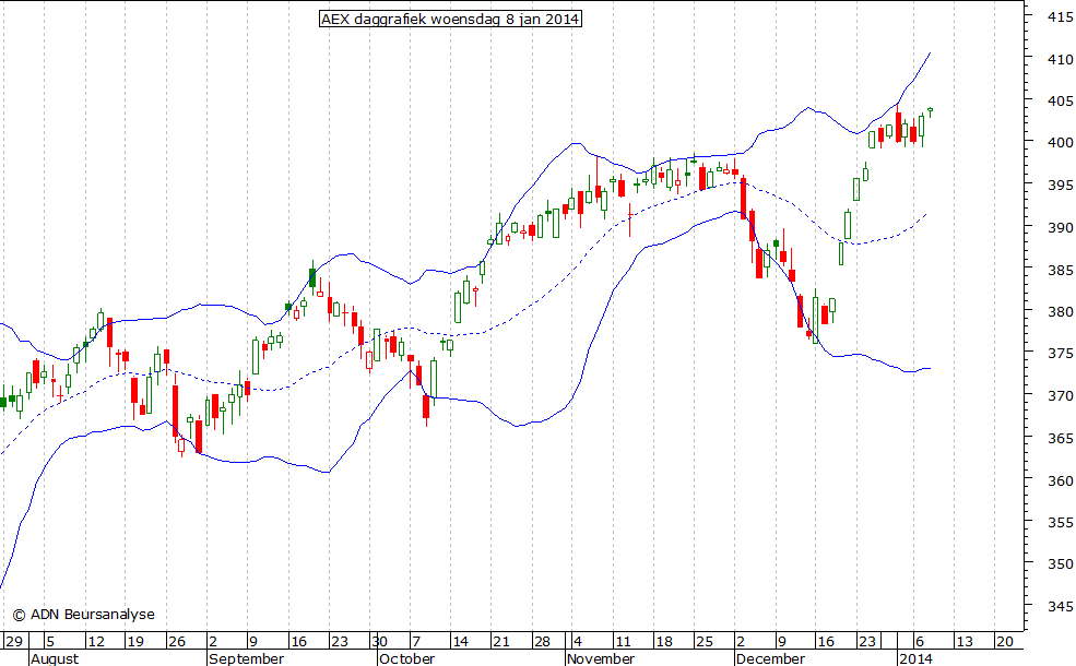 AEX daggrafiek BB 080114