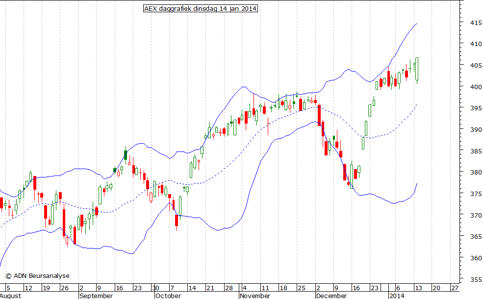 AEX daggrafiek BB 140114