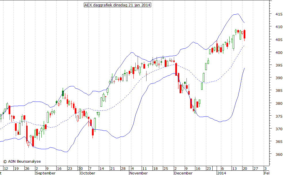 AEX daggrafiek BB 210114