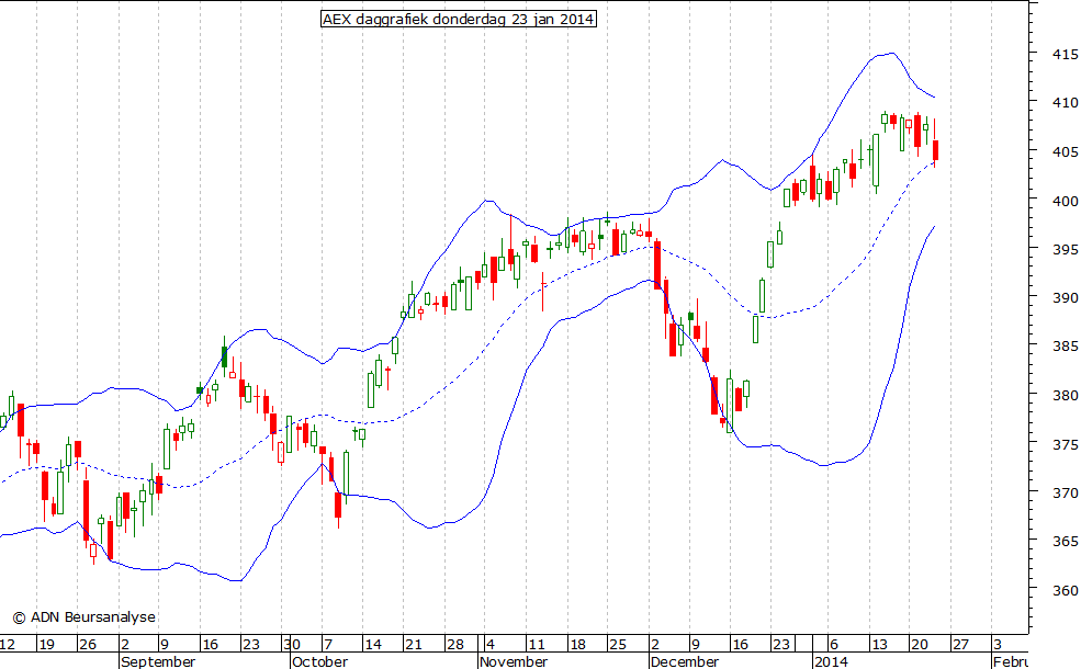 AEX daggrafiek BB 230114