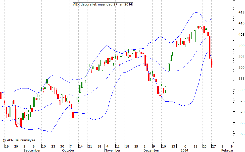 AEX daggrafiek BB 270114