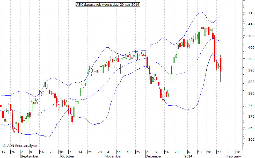 AEX daggrafiek BB 290114