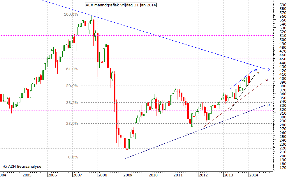 AEX maandgrafiek 310114