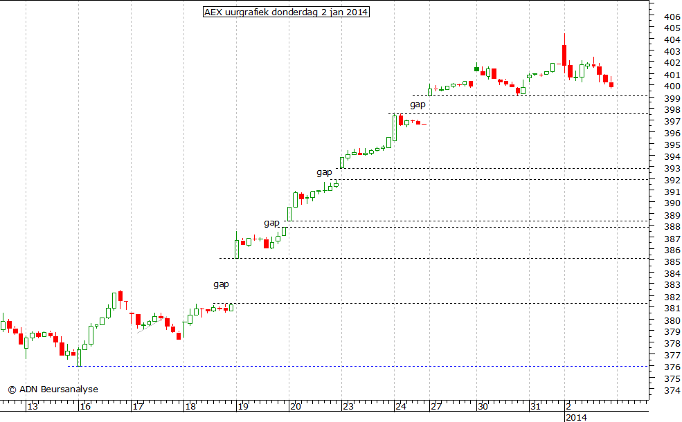 AEX uurgrafiek 020114