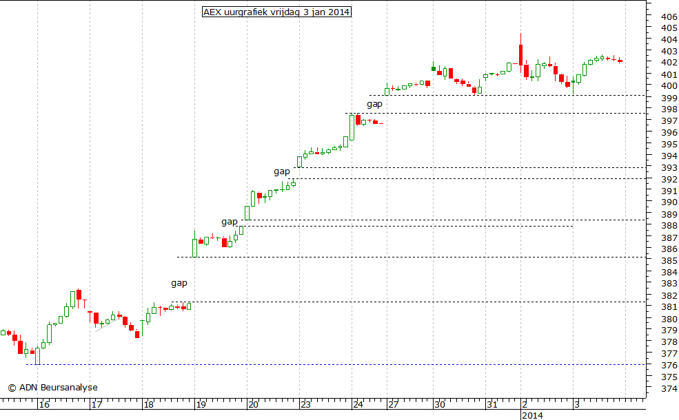 AEX uurgrafiek 030114