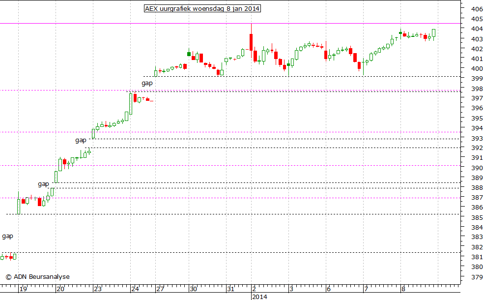 AEX uurgrafiek 080114
