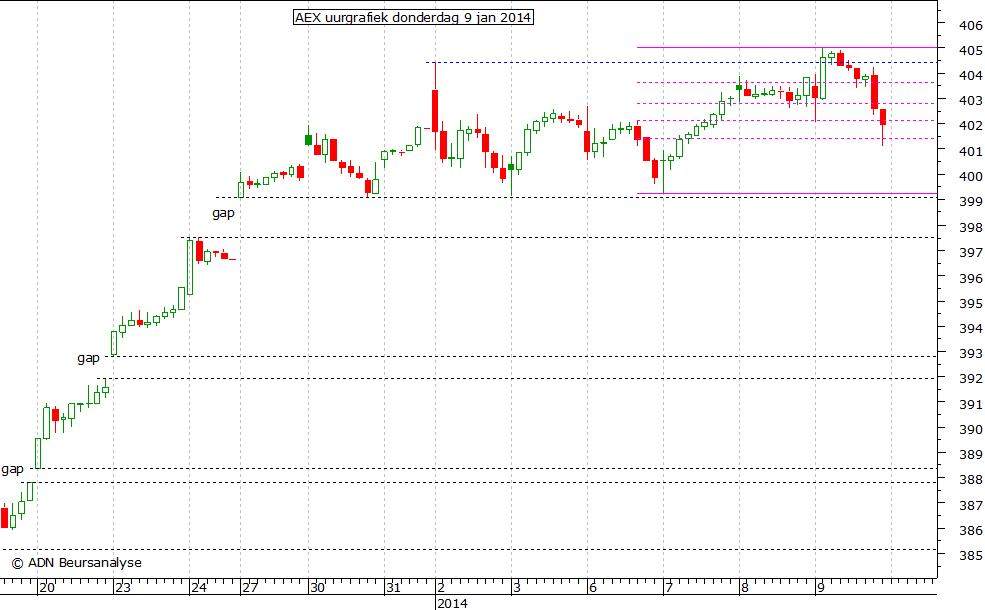 AEX uurgrafiek 090114