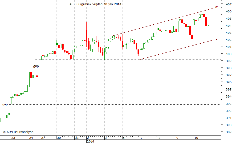 AEX uurgrafiek 100114