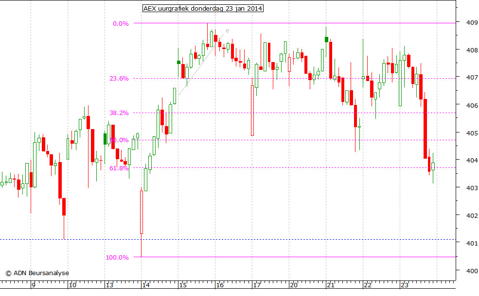 AEX uurgrafiek 230114