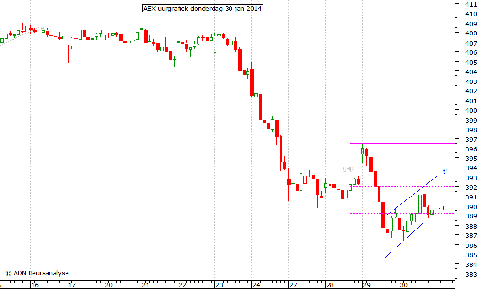 AEX uurgrafiek 300114