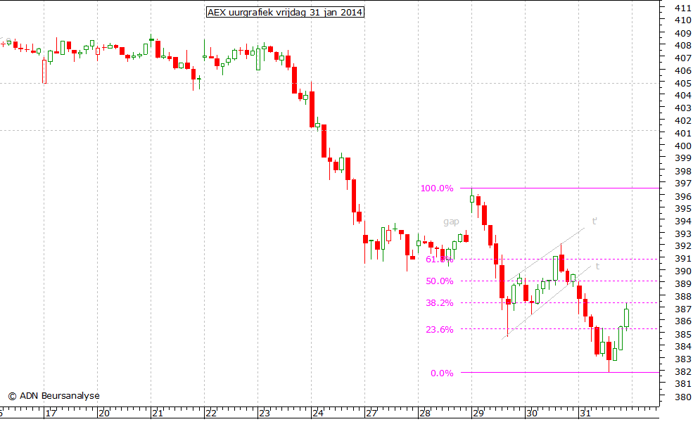 AEX uurgrafiek 310114