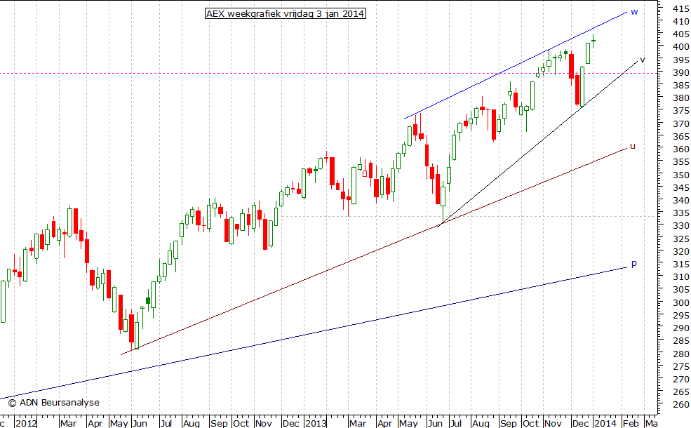 AEX weekgrafiek 030114