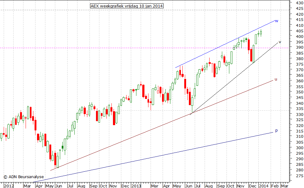 AEX weekgrafiek 100114