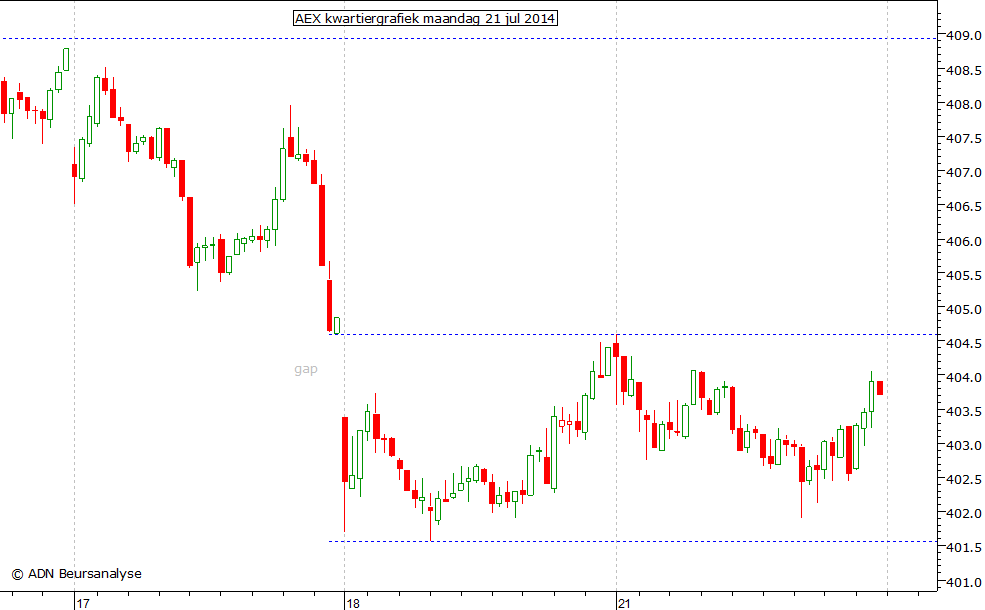 AEX kwartiergrafiek 210714