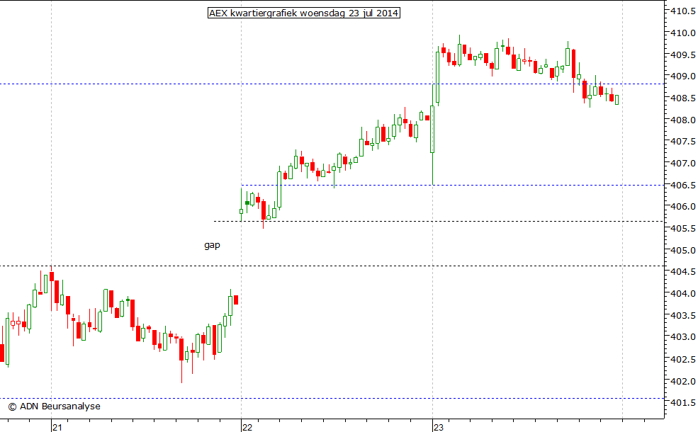 AEX kwartiergrafiek 230714